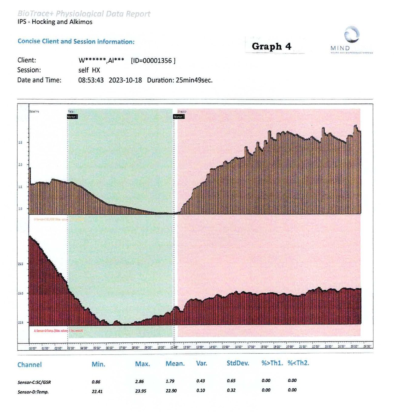 BioTrace session record 4: Workplace triggers introduced, and a setback — skin conductance and peripheral temperature traces