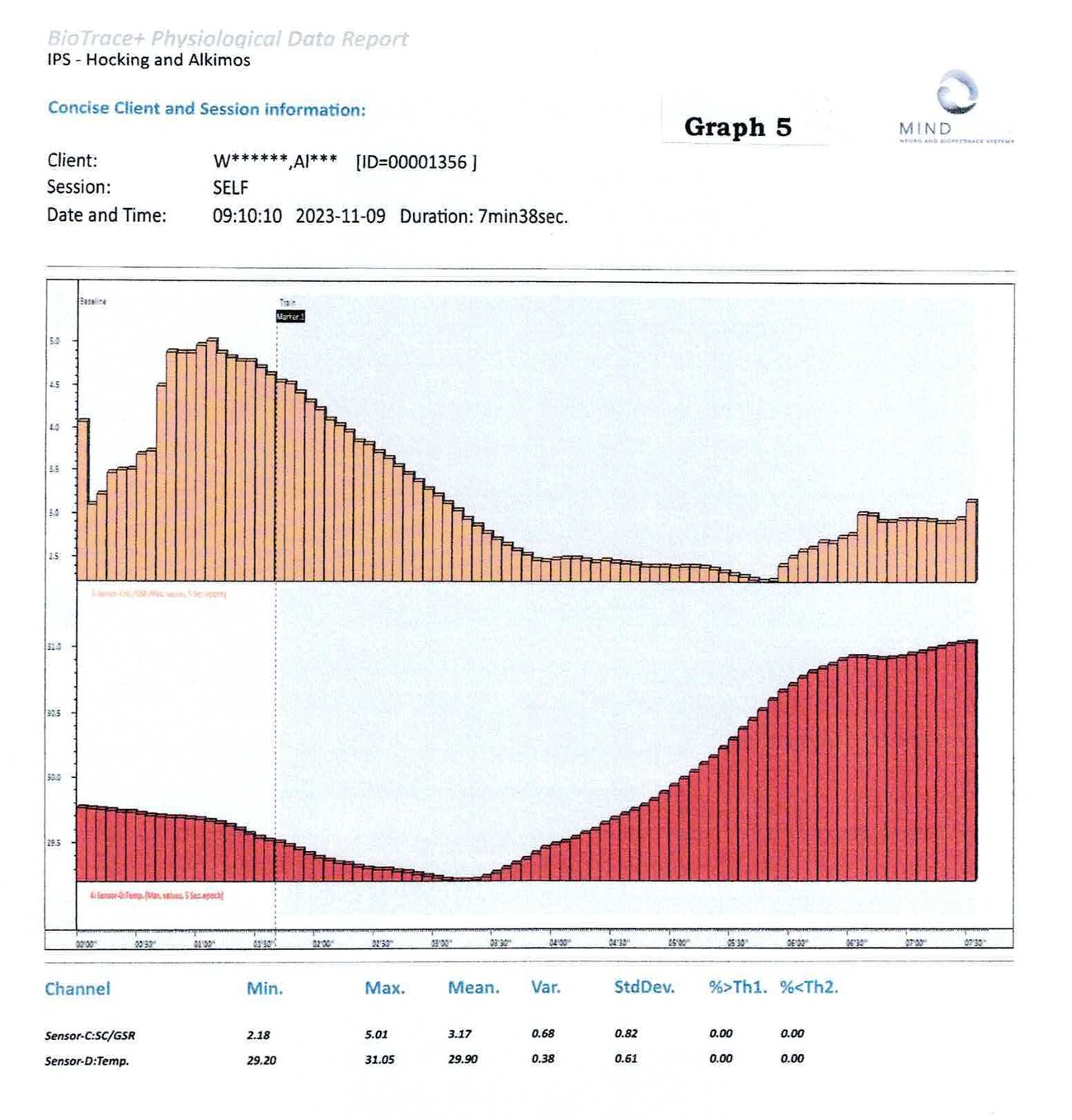 BioTrace session record 5: Consolidation: rebuilding confidence — skin conductance and peripheral temperature traces