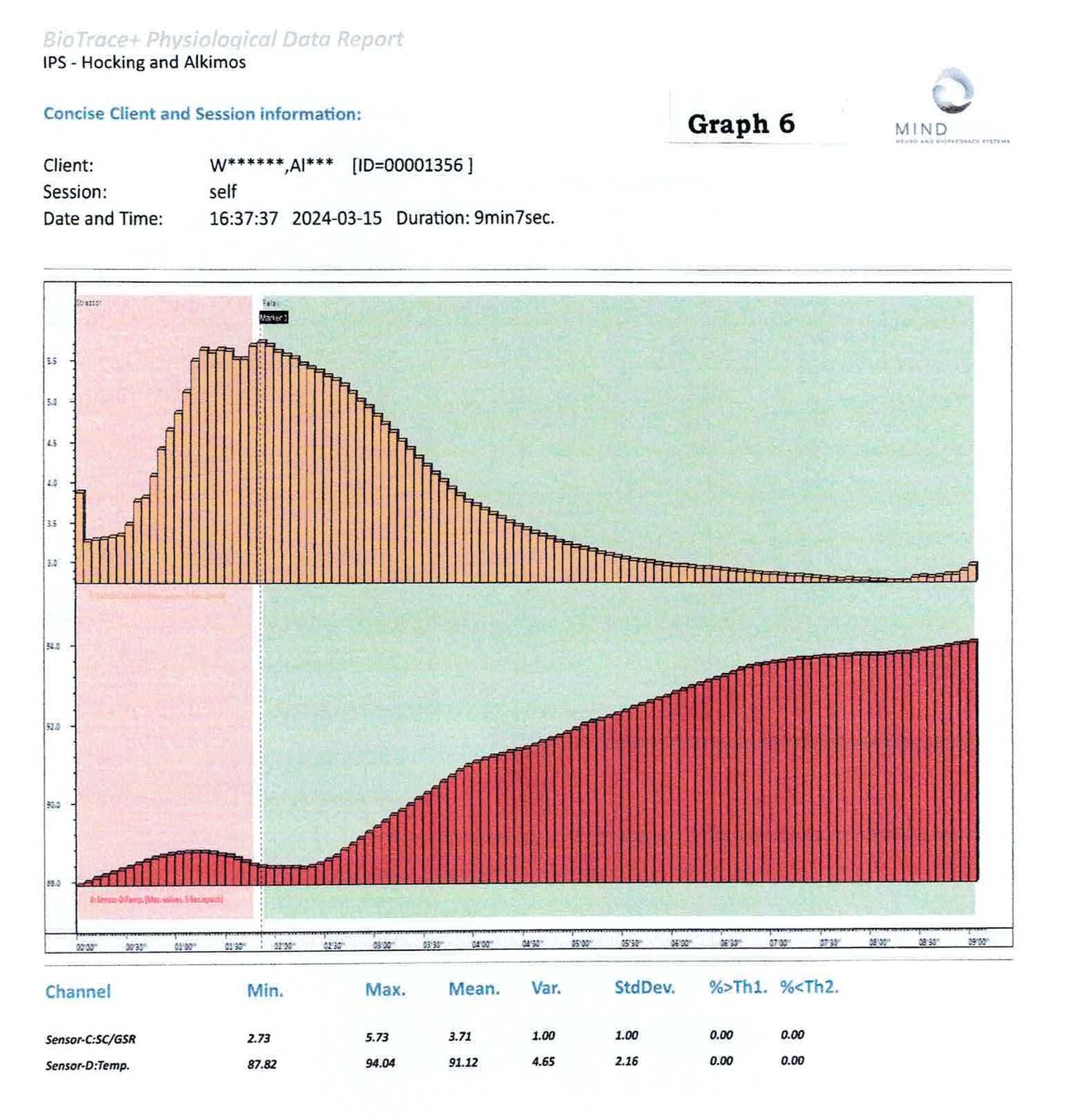 BioTrace session record 6: Workplace stressors managed: target met — skin conductance and peripheral temperature traces